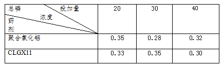 CLGX11除磷劑效果對(duì)比表