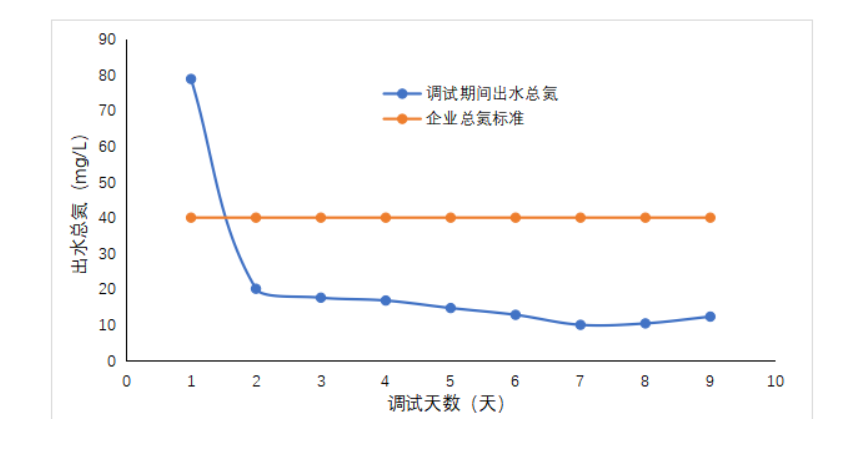 某煤化工廠使用高效復(fù)合生物碳源案例(圖2)